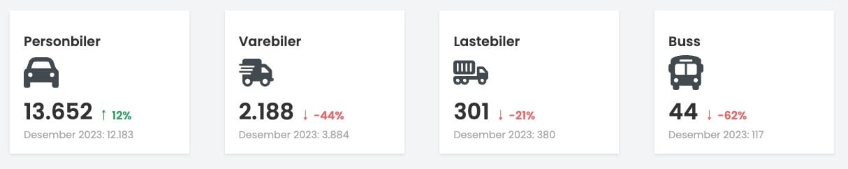 Statistikk med nyregistreringer av personbiler, varebiler, lastebiler og buss.