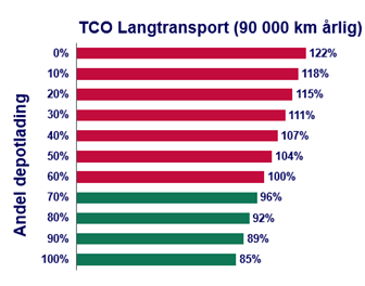 Kilde: Grønt Landtransportprogram
